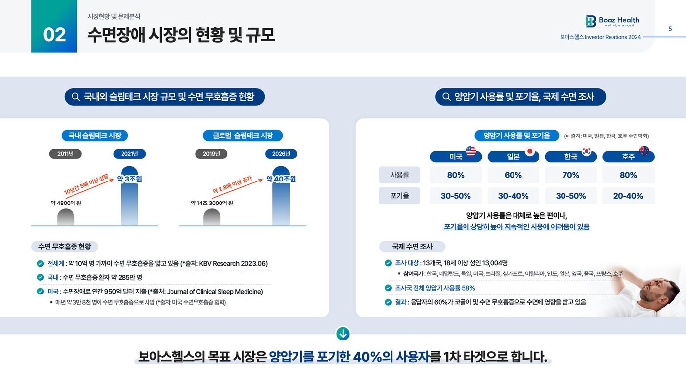 보아스헬스 수면케어 기기 IR Book — 국내·글로벌 슬립테크 시장 규모, 미국·일본·한국·호주의 양압기 사용률과 포기율, 13개국 13,004명 국제 수면 조사의 대상과 출처를 바탕으로 1차 타깃을 도출한 수면장애 시장 현황 및 규모 장표