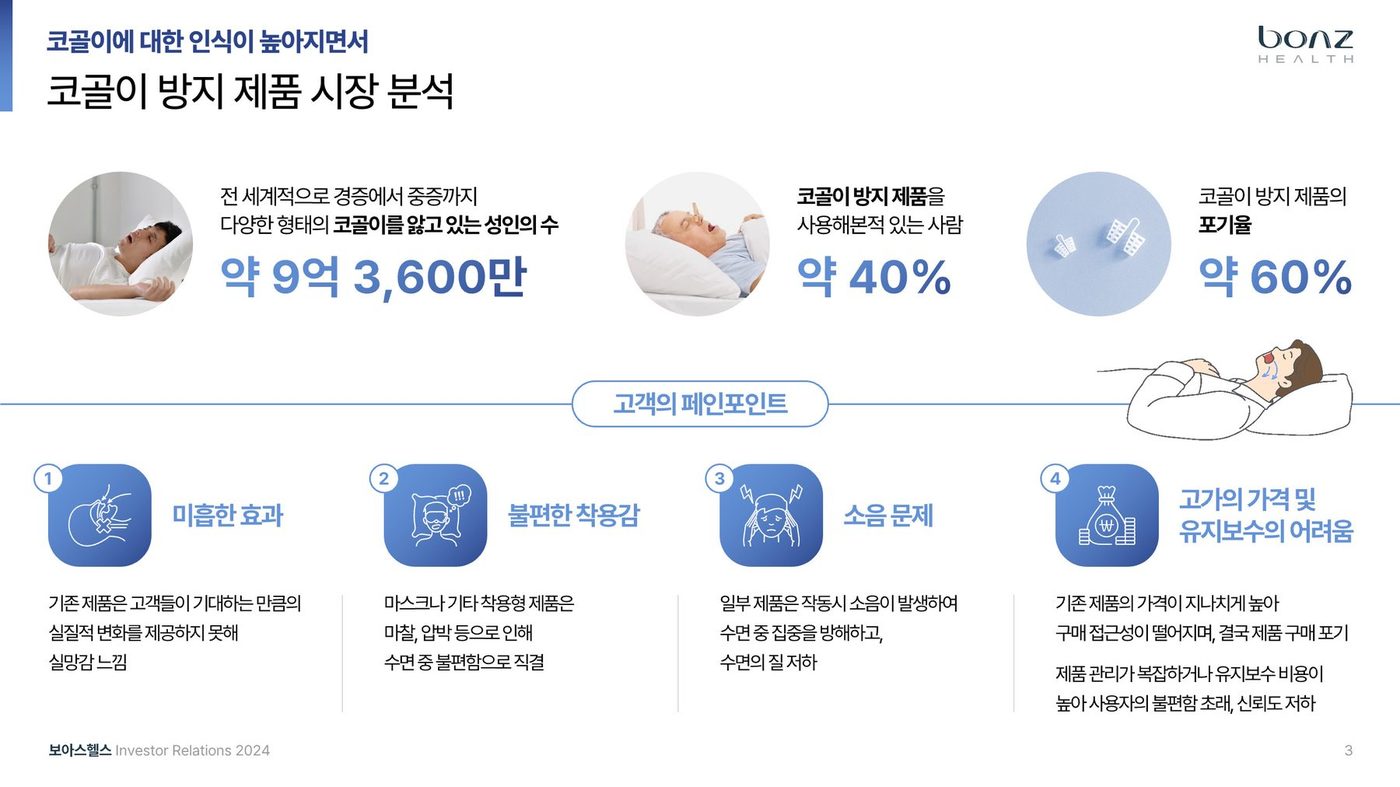 보아스헬스 수면케어 솔루션 IR 피치덱 — 코골이 성인 약 9억 3,600만 명, 방지 제품 사용 경험 40%, 포기율 60%라는 시장 수치와 미흡한 효과·불편한 착용감·소음·높은 가격이라는 4가지 고객 페인포인트를 한 장에 정리한 시장 분석 장표