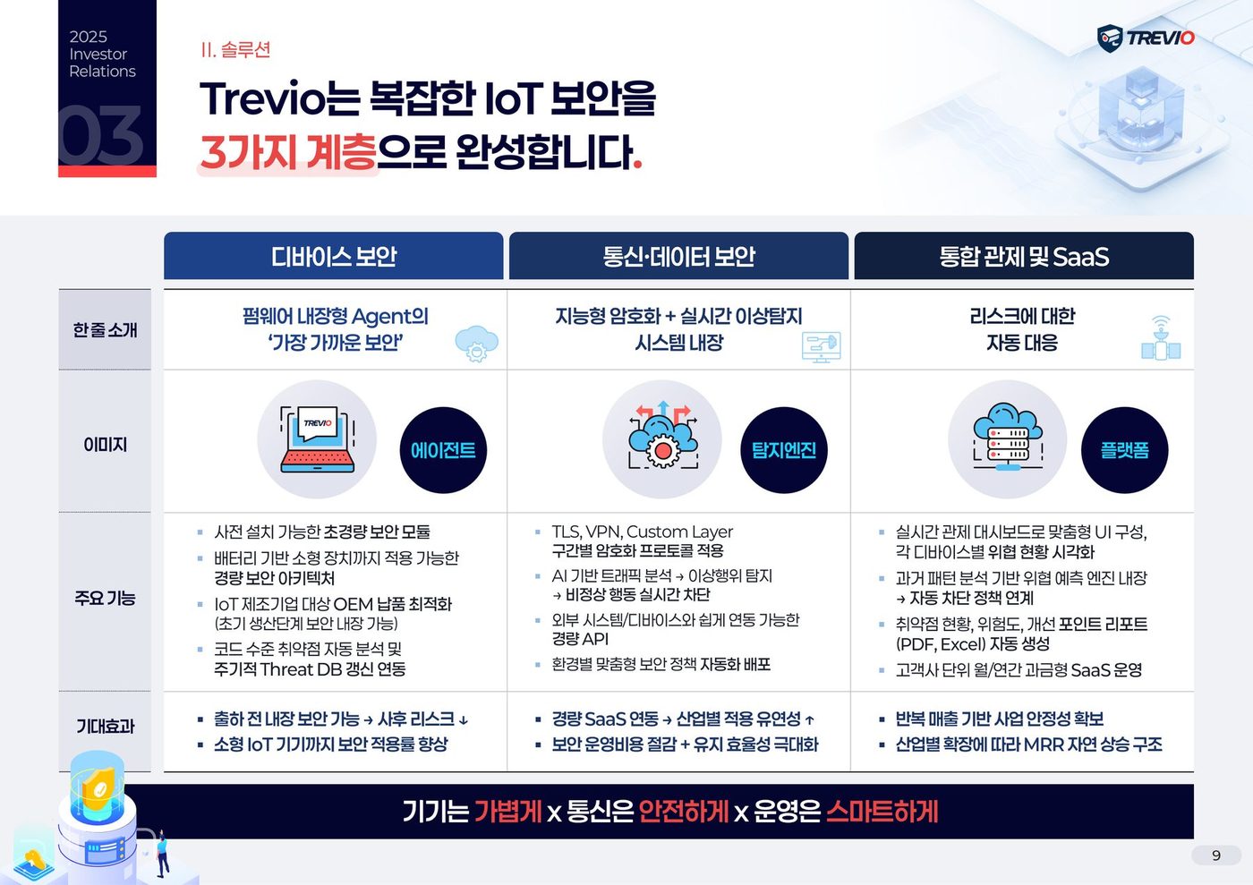 TREVIO 차세대 보안 인프라 SaaS IR — 복잡한 IoT 보안을 디바이스 보안, 통신·데이터 보안, 통합 관제 및 SaaS 세 계층으로 나눠 기술과 수익 모델의 연결을 정리한 장표