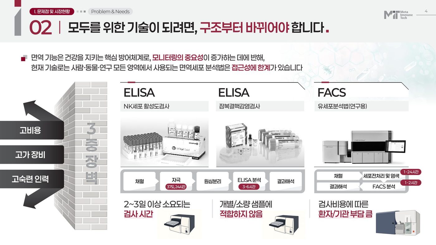 메타이뮨텍 셀리틱스 면역진단 IR — 기존 면역세포 분석의 한계를 고비용·고가 장비·고숙련 인력 3중 장벽으로 정리한 장표