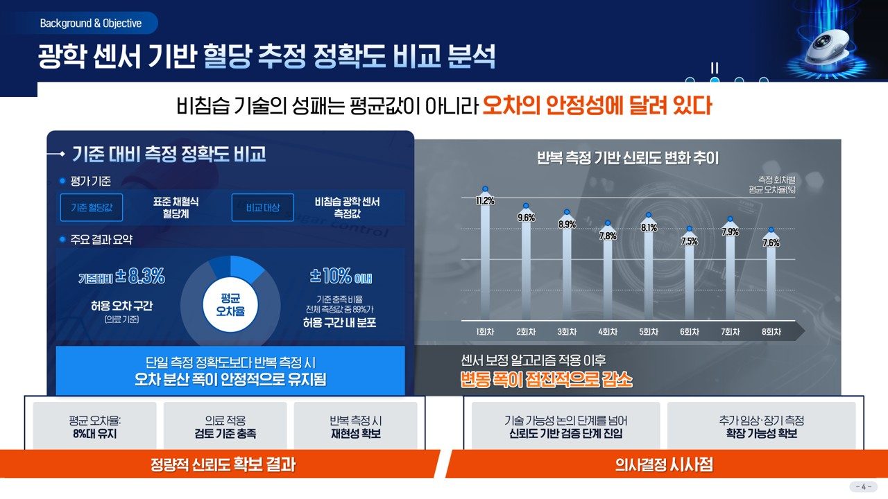비침습 혈당측정 광학센서 연구성과 보고서 — 기준 대비 오차율과 반복 측정 신뢰도 추이를 '정량적 신뢰도 확보 결과'와 '의사결정 시사점'으로 나눠 정리한 정확도 비교 분석 장표