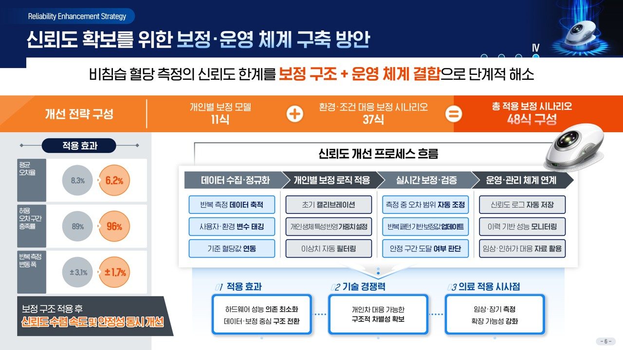 비침습 혈당측정 광학센서 연구성과 보고서 — 평균 오차율 8.3%에서 6.2%로의 개선 효과와 신뢰도 개선 프로세스 흐름, 의료 적용 시사점까지 정리한 '보정·운영 체계 구축 방안' 장표