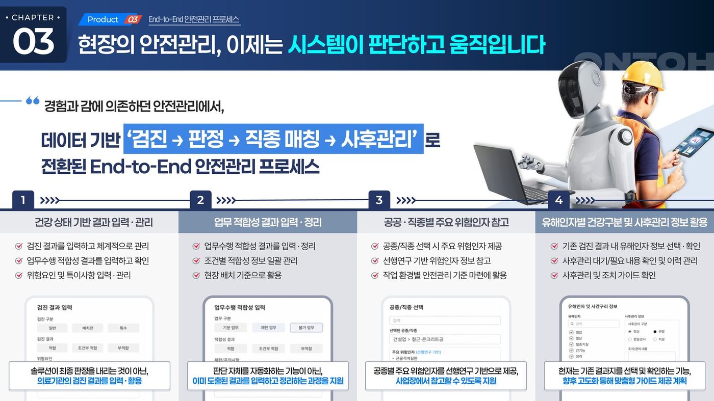 온토 AI 솔루션 소개서 — '현장의 안전관리, 이제는 시스템이 판단하고 움직입니다'라는 결론형 제목 아래 검진→판정→직종 매칭→사후관리 End-to-End 안전관리 프로세스를 4단계로 정리한 장표