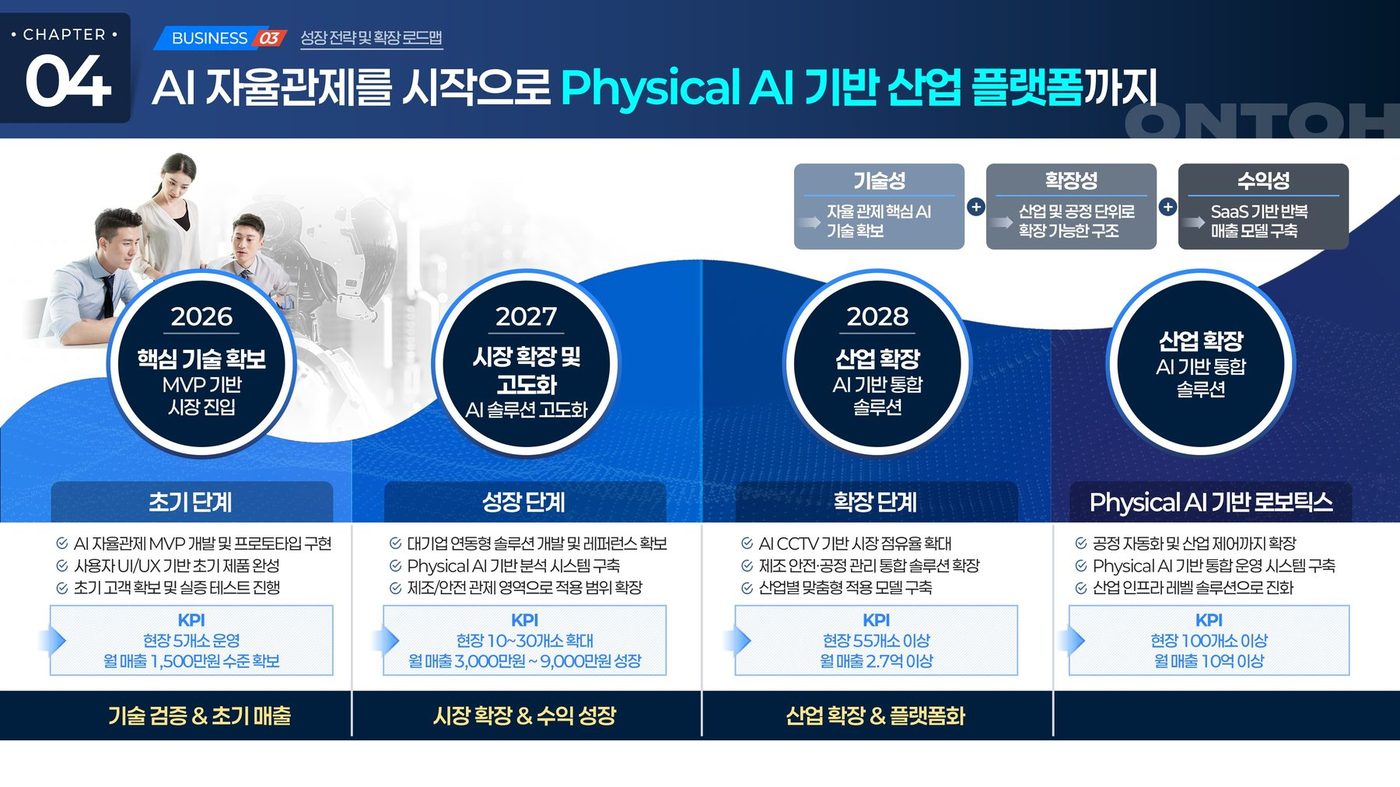 온토 AI 솔루션 소개서 — 기술성·확장성·수익성을 분리하고 2026~2028 연도별 단계(핵심 기술 확보, 시장 확장, 산업 확장)와 현장 수·월 매출 KPI로 연결한 성장 로드맵 장표