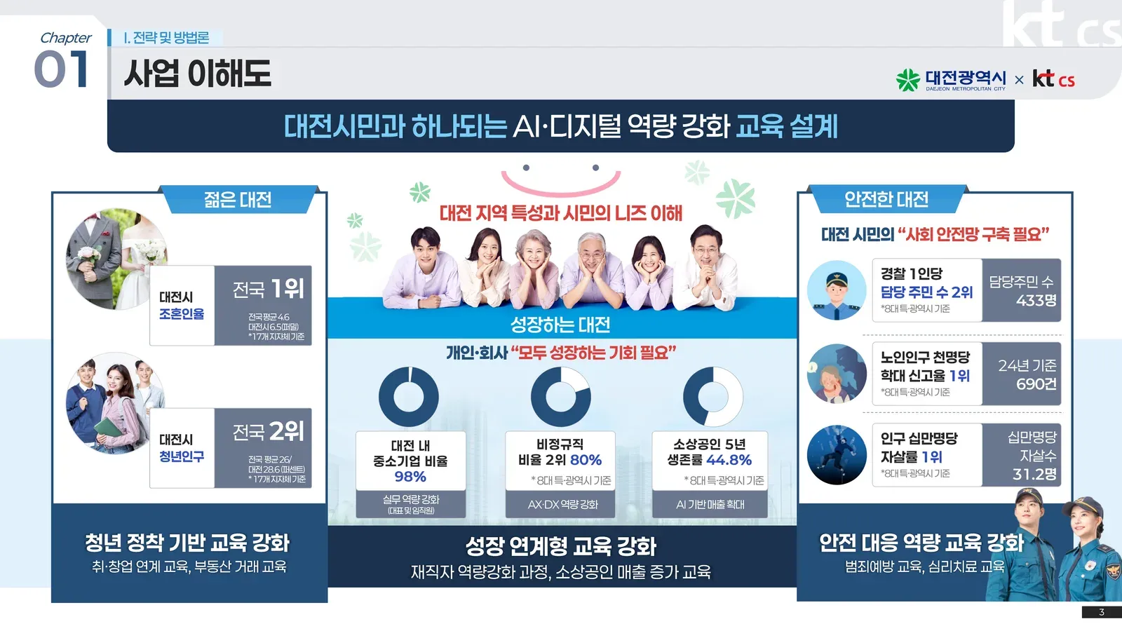 KT CS 대전 디지털배움터 제안PT 슬라이드